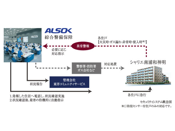 Security.  [24-hour security system] When the various sensors installed in each dwelling unit to catch the abnormality of the fire or gas leak, etc., Automatically report to the security company through the control room. Respond quickly to professional staff in accordance with the 24-hour situation.
