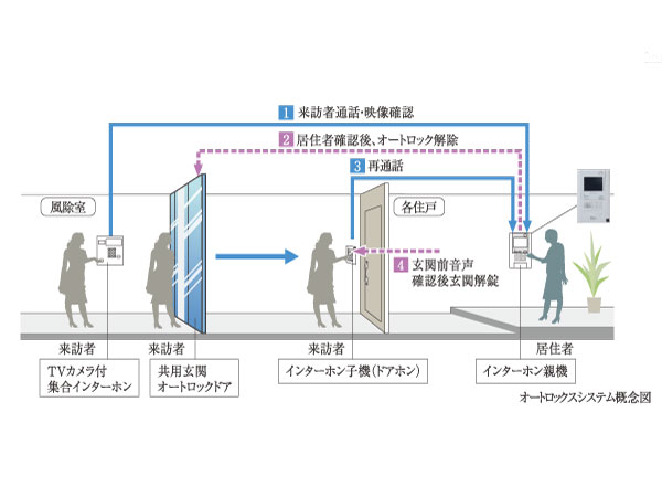 Security.  [Auto-lock system] Entrance is smoothly unlocked only by bringing the key to the operation panel. When the visitor is, Resident is a system for unlocking from within the dwelling unit after checking the video and audio. Can be verified by again voice even before the dwelling unit.