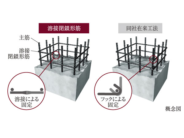Building structure.  [Welding closure form muscle] The pillars of the building, By welding a seam of the band muscle, Increase the stickiness of the pillar itself, Has adopted a "welding closed form muscle" which was strongly like to roll.  ※ Pillar ・ Excluding Joint portion or the like of the beam.  ※ Residential building part only.