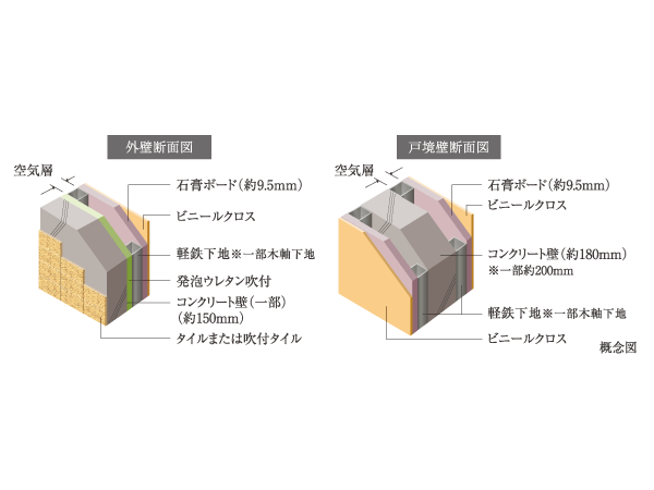 Building structure.  [outer wall ・ Tosakaikabe] The outer wall that separates the outdoor and indoor, Concrete about 150mm ensure the thickness of the (part about 200mm) and ALC about 100mm. Also Tonarito between the concrete walls of each dwelling unit is to ensure the thickness of about 180mm, It has extended sound insulation and durability.   ※ Except for some.
