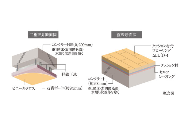 Building structure.  [Direct floor ・ Double ceiling] Ceiling adopts an easy double ceiling structure and maintenance of the future of reform and piping. Also floor, Straight-floor structure subjected to a finishing material of direct flooring or the like on the concrete slab. In after securing the floor slab thickness of about 200mm, ΔLL (I) has adopted a flooring of -4 grade.   ※ 1 floor ・ Entrance depression part ・ Except for the water around the step portion.