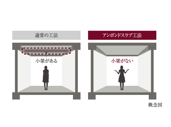 Building structure.  [Anne Bond slab construction method] Keep the embedding strength PC steel wire in the concrete slab "Unbonded slab construction method". Also eliminates the small beams of the ceiling, Also born a feeling of opening in space.  ※ Except for some.