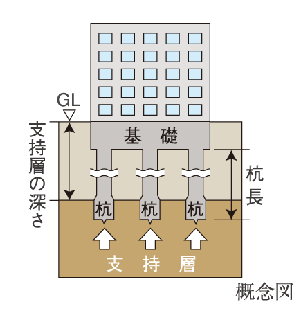 Building structure.  [Pile foundation] Deep in the ground stable support layer of, Firmly support the building and build a solid pile.