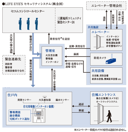 Security.  [24-hour comprehensive monitoring system of "LIFE EYE'S"] Mitsubishi Estate Residence was jointly developed with a management company Mitsubishi Estate community and Secom, Mansion security system "LIFE EYE'S". Build a system that corresponds to the property with the cooperation of Secom from the design stage. In an emergency, Management company and the security company come together, It corresponds depending on the situation.