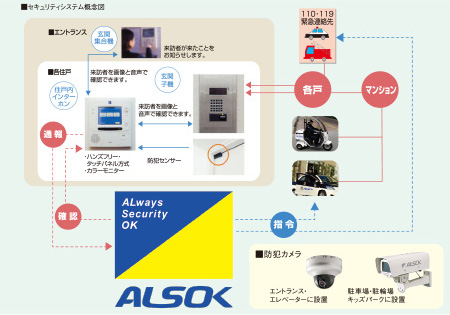Security.  [Mansion security system to watch a 24-hour management] Introduced an apartment security system of 24-hour-a-day, which partnered with ALSOK. Monitoring in each dwelling unit (detector, To protect the lives of safety without rest until the push button) leading to the common areas of the facility.