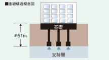Building structure.  [Substructure] Basic to improve the earthquake resistance is to build a solid foundation. Driving an off-the-shelf pile in strong support layer of about 51m from GL, Firmly support the whole building.