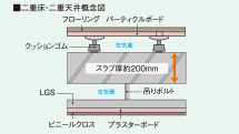 Building structure.  [Double floor ・ Double ceiling] Adopt a double floor and double ceiling structure in the conventional slab between the secured a 200mm dwelling unit. To reduce the transmitted sound and vibration.