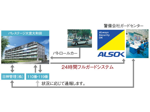 Security.  [Centralized management system of 24-hour-a-day] Emergency warning devices that are installed in each dwelling unit is directly connected to the security company and the management office. By some chance, If the emergency occurs, If you press the emergency button are equipped with 24-hour quick rush system. Also, Also provided fire detector is in the dwelling unit.