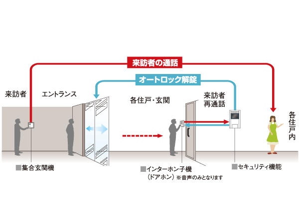 Security.  [Auto-lock system with color monitor] Depending on the call from the windbreak room, Check the visitors in the intercom in the dwelling unit ・ In order to unlock the door lock from sure, You can shut out in advance a suspicious person of intrusion. further, It is safe because it is double checking system can be confirmed again be at the door of each dwelling unit.