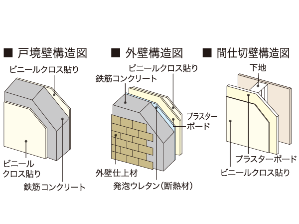 Building structure.  [Wall structure] The outer wall 150mm ~ In addition to the 250mm thickness of concrete, Subjected to a heat-insulating material of about 25mm, It was an excellent wall structure to the thermal insulation properties. Also, Tosakaikabe between the dwelling unit is consideration to privacy, Ensure the 200mm thickness. It was devised to enhance the durability and sound insulation from the stage of basic design of the building. (Except for some)