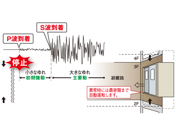 Building structure.  [Elevator with "earthquake during the automatic control device"] Upon sensing the earthquake, To automatic stop to the nearest floor and an elevator (lift), Also is an automatic control system to stop at the nearest floor while lighting the lighting even during power failure. Yet at the time of fire, Also equipped with "fire control operation device" for automatic operation to the evacuation floor.