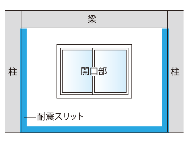 Building structure.  [Seismic slit] Pillars and, By providing a pre-narrow gap between such as shared hallway side of the wall (non-bearing wall) (slit), It prevents excessive force in columns and beams that take when an earthquake occurs, And reduce the damage of the building. (Except for some)