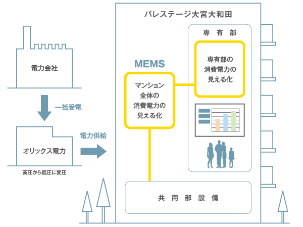 Other.  [Smart apartment system] Smart apartment A, Perform energy management in the entire apartment, By the apartment to realize the efficient use and reasonable power-saving of energy, It has been promoting the dissemination Ministry of Economy, Trade and Industry. "Palais stage Owada Omiya" introduced the next generation of energy-saving system, Certification is pending in the Ministry of Economy, Trade and Industry as a smart apartment.