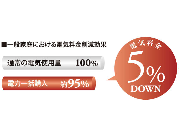 Other.  [5% reduction in the electricity tariff in the power bulk purchase] By collective contract with the power company in the apartment unit, Because you can purchase electricity at a low pressure of the unit price, You can monthly electricity charges be reduced 5%.