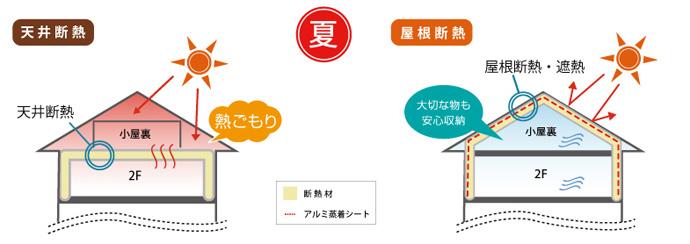 Construction ・ Construction method ・ specification
