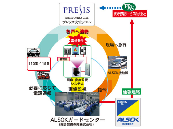 Security.  [A 24-hour remote security system of comprehensive security guard] It is a security service that provided by the partnership with Sohgo Security Services Co., Ltd.. At the time of occurrence of abnormality, Originating in the central control device a very alert, such as fire alarms in each dwelling unit is in the control room, In ALSOK guard center of the 24-hour-a-day, The remote monitoring by camera, According to the alarm receiving content Fushimi Management Service Co., Ltd. ・ police ・ Fire fighting ・ Contact to such ALSOK riot police to quickly deal.  ※ Order to carry out security operations in accordance with the management contract, Security company, There is the case that security system is different from the above-mentioned. (Conceptual diagram)