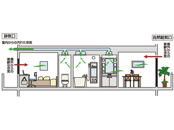 Building structure.  [24 hours Low air flow ventilation system to maintain the air in the dwelling unit clean] Always to circulate air throughout the dwelling unit by using natural air inlet.  ※ There is a need to open the air inlet of each room.  ※ Range food, Toilets are forced exhaust.  ※ Because of the conceptual diagram, There is a case where there is a change in the duct position, etc.. (Conceptual diagram)