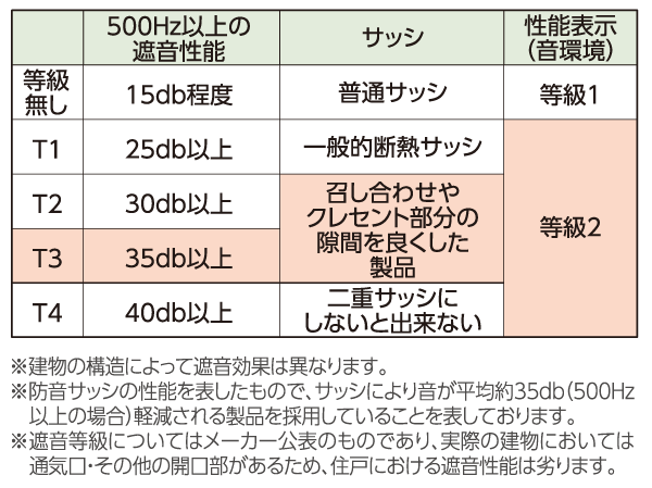 Building structure.  [T-3 high-grade about sound insulation effect soundproof sash (part)] Friendly sound insulation, The high-performance sash with a soundproof performance of sound insulation performance JIS standard T3 grade. (Conceptual diagram)