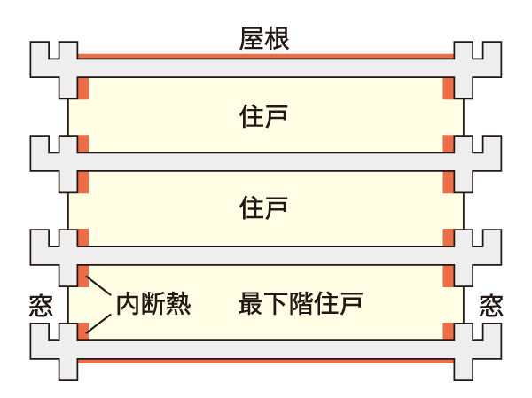 Building structure.  [Excellent thermal insulation structure in thermal efficiency to improve the heating and cooling efficiency] (Conceptual diagram)