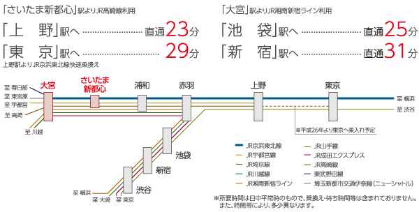Surrounding environment. Big terminal with 9 lines and Shinkansen 5 route to comfortable downtown access "Omiya" Station, Ueno ・ Shinjuku ・ It is nimble access attractive to connect directly to the Tokyo metropolitan area key areas, such as Tokyo. Dotted with a large number also large-scale commercial facilities and is around the station, Shopping and gourmet, Leisure, etc., The comfortable day-to-day life, Spread of active action range, Charm is full of life stage. (Access view)