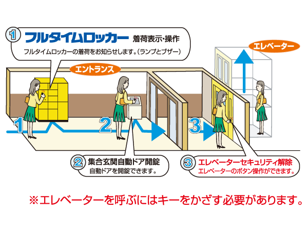 Buildings and facilities. Introducing a "fix" of the Corporation full-time system. Key head using the FeliCa ic chip, Mobile operation keys (mobile wallet), ic card, ic Rakuten Edy card, Using the authentication key, such as ic Keychain, Unlocking of the set entrance automatic door, Elevator security release, And full-time rocker, It can be carried out in simple operation of simply holding, More and more peace of mind every day of life ・ This is the system to be convenient.  ※ ic card, etc., Authentication key to issue an additional may take additional issuance costs. (Conceptual diagram)