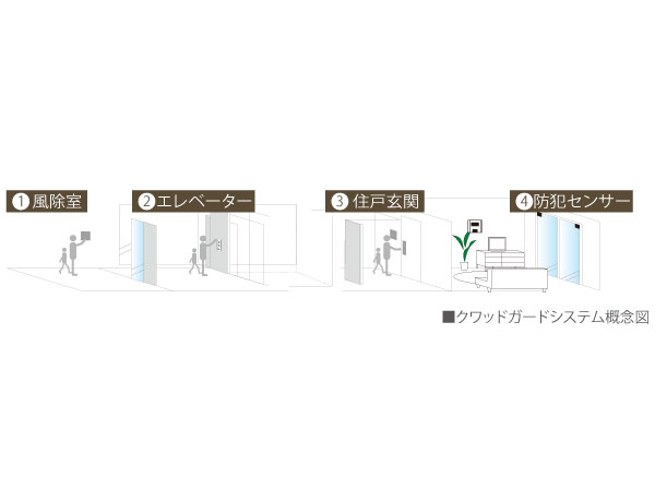 Security.  ["Quad Guard" system] Order to improve the crime prevention, It has adopted a "quad guard" security system. The entrance door of the auto-lock system by the non-contact type key, Entrance floor of the elevator door also lock controlled by a non-contact type key. Also, And also installed security cameras has a suspicious person in the invasion to more difficult.