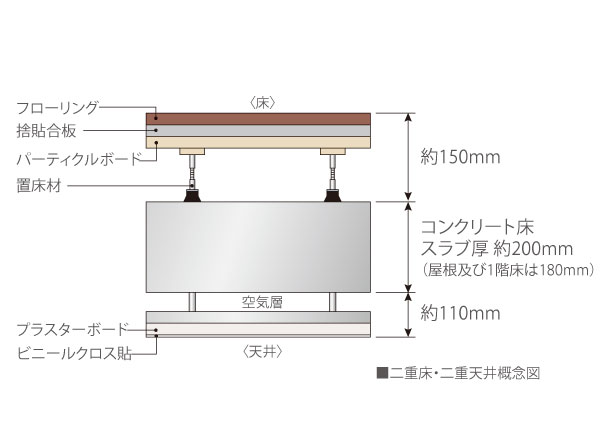 Building structure.  [Renovation and maintenance of the easy ceiling ・ floor] Ceiling and floor is by a double structure, Water supply and drainage pipes and gas pipes, It will help pay the piping such as electrical wiring. That's double structure, Piping without damaging the floor slab ・ Since it is possible to move the wire, It makes it easier to be large-scale reform to change the floor plan.