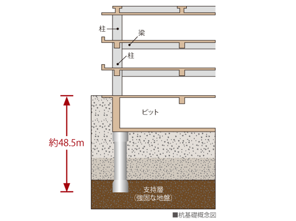 Building structure.  [Substructure] Foundation of the apartment There are two types of direct foundation and pile foundation roughly. Construction method and shape based on the results of the ground survey, To determine the depth. In "Will Rose Saitama New Urban Center", It has adopted a pile foundation. It supported the building implantation about 1m or more piles to support layer.