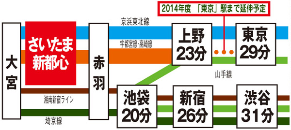 Surrounding environment. 3 station 14 routes available. Access a 20-minute block to the city. 2014, Takasaki Line ・ Utsunomiya is Tokyo Station directly connected to schedule. Also, 3-minute walk from the local redevelopment area, which has been promoted at the (about 200m). In extensive grounds, You have a new shopping facility is planned ※ Spring scheduled to open in 2015. (Access view)