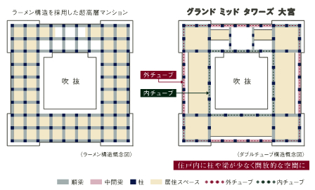 Building structure.  [Japan's first "hybrid ・ Adopt a double tube "] Pillar on the inner circumference of the outer periphery of the building are lined up to double by the "double-tube structure", Reduce the columns and beams that jut into the dwelling unit with a large frontage which is in contact with the outside air, It enhances the sense of openness of living space. Simultaneous adoption of the Junhari method and intermediate beam construction method to further one of the surface of the outer periphery's first by Kajima ( ※ "Hybrid) ・ By a double tube ", It has achieved an open indoor environment. Seridasa not large pillar type and beams type in the dwelling unit, as a result, It also increased the effective area. ( ※ By Kajima Corporation announcement, Patent pending. Conceptual diagram)