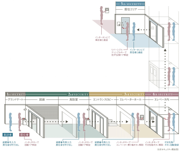 Security.  [To build a secure life, Adoption of a maximum of 5 primary security] From Grand gate up to the front door of the dwelling unit, Implement the security check in up to 5 places. Residents unlocking up to four locations with the exception of pre-dwelling unit is smoothly in a non-touch keys. Visitors call a resident in the intercom, It is a system that get unlocked from within the dwelling unit. By applying a plurality of check, Was consideration to the risk of such trespassing. (5 primary and is intended to show the number of checks of the route to exit the corridor from the ground gate, Forest Gate and Sky Gate, If such as car use, Other There is a different thing)
