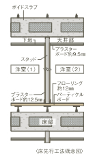 Building structure.  [Easy to cope with future renovation "floor preceding method"] It was adopted in the living room around the part except for a part of the water around, Providing a partition wall after the construction of the floor in the "floor preceding method", It does not directly contact with the wall of the slab (concrete part of the floor). Therefore the time of partition change of reform can reduce the floor processing work, Also reduced cost at the time of future updates change. (Conceptual diagram)
