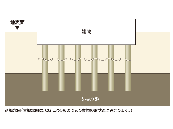 Building structure.  [Excellent pile foundation structure in earthquake resistance] Stable pouring a total of 24 pieces of concrete piles to support the ground was. After drilling to support the ground, It is pouring directly the pile with a sense of stability to the tip support portion in the support layer in the.