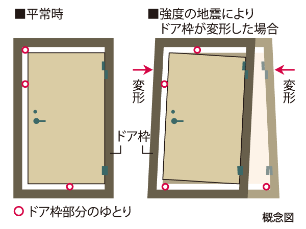 Security.  [Seismic door frame in which the door is opened and closed even deformed frame by the earthquake] To the entrance door, Adopt the door frame of the seismic specifications. Providing an appropriate gap between the frame and the door, The distortion of the door frame to cause the shaking of an earthquake, Door is no longer open, To reduce the situation that would confine the residents in the room.
