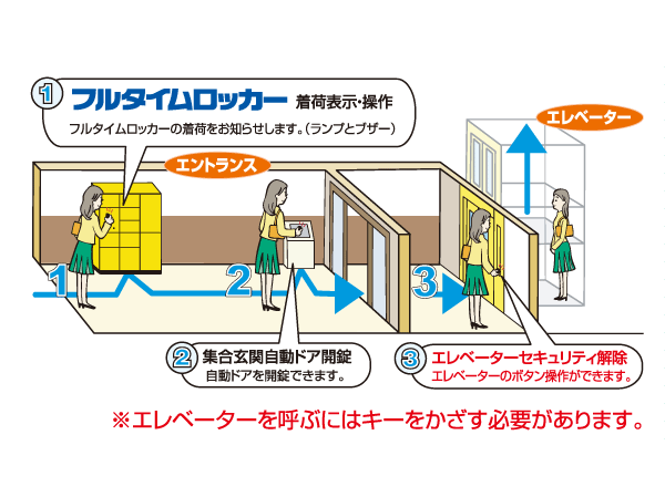 Security.  [Introducing a "fix" of the Corporation full-time system] Key head using the FeliCa ic chip, Mobile operation keys (mobile wallet), ic card, ic Rakuten Edy card, Using the authentication key, such as ic Keychain, Unlocking of the set entrance automatic door, Elevator security release, And full-time rocker, It can be carried out in simple operation of simply holding, More and more peace of mind every day of life ・ This is the system to be convenient.  ※ ic card, etc., Authentication key to issue an additional may take additional issuance costs. (Conceptual diagram)