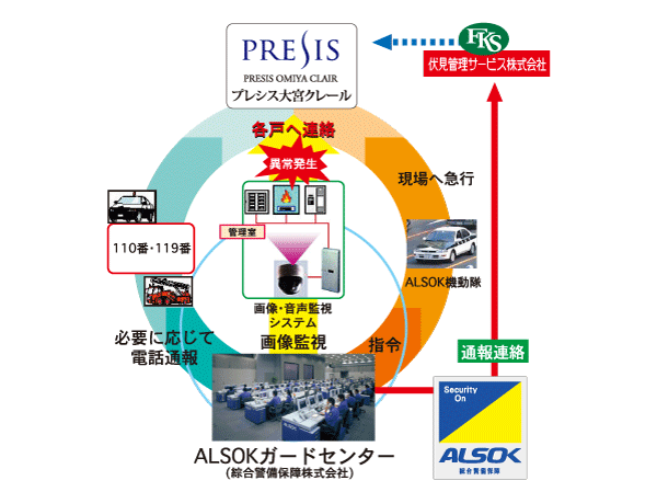 Security.  [A 24-hour remote security system of comprehensive security guard] It is a security service that provided by the partnership with Sohgo Security Services Co., Ltd.. At the time of occurrence of abnormality, Originating in the central control device a very alert, such as fire alarms in each dwelling unit is in the control room, In ALSOK guard center of the 24-hour-a-day, The remote monitoring by camera, According to the alarm receiving content Fushimi Management Service Co., Ltd. ・ police ・ Fire fighting ・ Contact to such ALSOK riot police to quickly deal.  ※ Order to carry out security operations in accordance with the management contract, Security company, There is the case that security system is different from the above-mentioned. (Conceptual diagram)