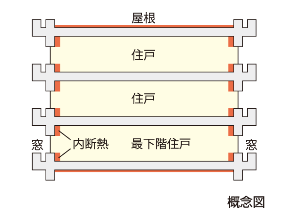 Building structure. Excellent thermal insulation structure in thermal efficiency to improve the heating and cooling efficiency