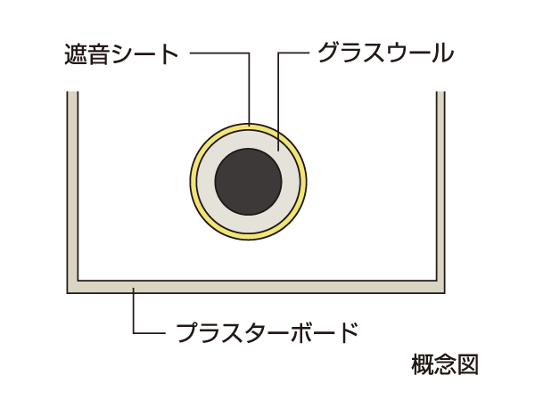 Building structure. Drainage pipe sound insulation measures in consideration of the sound leakage in sound insulation sheet, etc.
