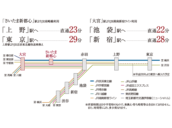 Surrounding environment. Big terminal to comfort the downtown access "Omiya" Station, Shinjuku ・ It is nimble access attractive to connect directly to the Tokyo metropolitan area key areas, such as Tokyo. Dotted with a large number also large-scale commercial facilities and is around the station, Shopping and gourmet, Leisure, etc., The comfortable day-to-day life, Spread of active action range, Charm is full of life stage. (Access view)