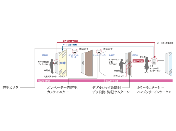 Security.  [Double security] Adopt a double security system which has been subjected to security specifications to the entrance of the wind dividing chamber and each dwelling unit. To protect the privacy and safety by security check a visitor in two locations.