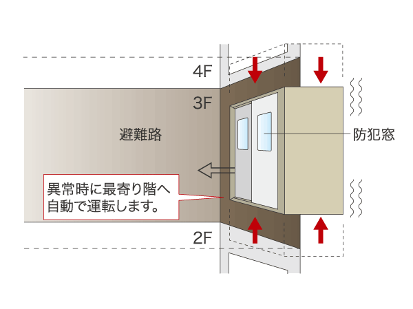 earthquake ・ Disaster-prevention measures.  [Elevator with seismic control function] If you sense a power failure or when certain more sway, Adopt a "power failure during the automatic landing equipment" and "earthquake control operation device" for automatic stop to the nearest floor. (Conceptual diagram)