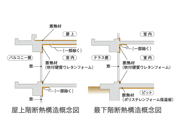 Building structure.  [Insulation structure] The concrete inside of the outer wall, We underwent thermal insulation material (spray rigid polyurethane foam).