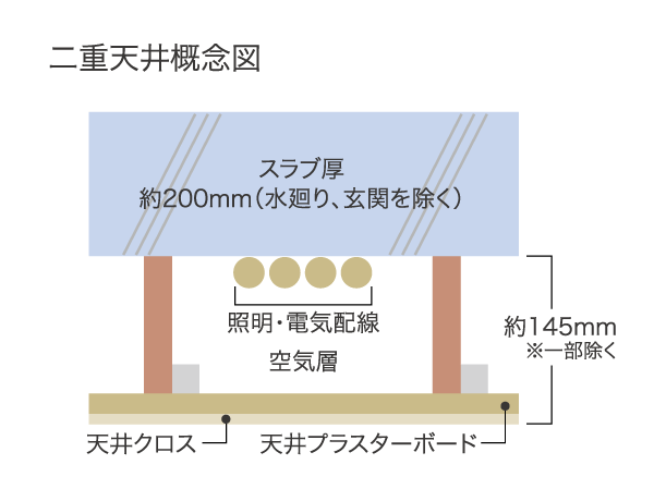 Building structure.  [Double ceiling] The ceiling and double ceiling, While further increase the sound insulation, Reduce the implantation of the concrete slab of the piping (wiring), Also it makes it easy to cope with future renovation.