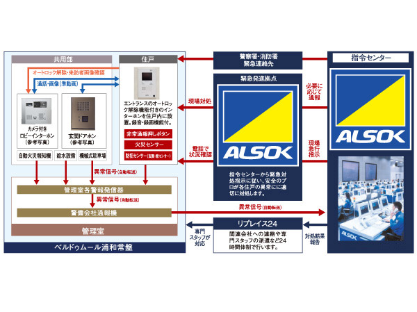 Security.  [24-hour security system] When the emergency button and the detector in the dwelling unit is activated, It sounds an alarm in the control room entrance intercom child machine, Automatically reported to the security company from the control room.  ※ Conceptual diagram