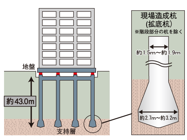 Building structure.  [Pile] Based on the results of the ground survey, Nine of the pile firmly support the building dedicated to the support layer of underground about 43.0m deeper than adopt a "pile foundation construction method".  ※ Conceptual diagram