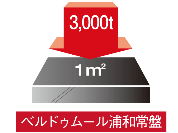 Building structure.  [Concrete strength] Building main structure part, The head thickness 40mm (floor slab is 30mm) and to, Concrete strength 30N / It was to ensure the strength of more than m sq m.  ※ N / m sq m (Newton / Units of square millimeter) = concrete strength. 1N / And m sq m about 10kg / By the 1c sq m, About that of strength that force is not broken even joined the 10kg to 1c sq m. The larger the number, Building strength increases.  ※ Architectural Institute of Japan, "building construction standard specification ・ Quote the concept of the same commentary JASS5 Reinforced Concrete 2009 " ※ Conceptual diagram