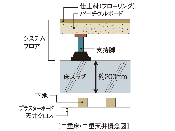 Building structure.  [Double floor ・ Double ceiling] Double floor in between the upper and lower floors is provided an air layer ・ Adopt a double ceiling construction method. By providing a system floor on top of the concrete floor slab thickness of about 200mm of the dwelling unit, It has extended sound insulation. Also, Piping after residence ・ It facilitates the maintenance of wiring.