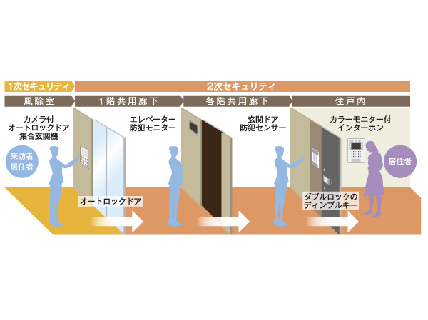 Security.  [24-hour security system] Various facilities in the building when the abnormality signal is transmitted from (the pumps and elevators, etc.) and each dwelling unit is, Guards to standby 24 hours a day, And dispatched to the scene according to the situation. (Conceptual diagram)