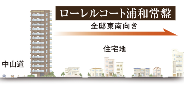 Building structure. Which was a simple representation of the positional relationship between the local peripheral elevation concept illustrations (building, Reduced scale ・ Distance, etc. is slightly different from the actual)