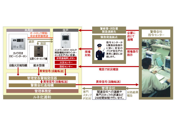 Security.  [24-hour security system] When the emergency button and the detector in the dwelling unit is activated, It sounds the alarm in the management office entrance intercom child machine, And automatically reported to the security company from the management office. (Conceptual diagram)